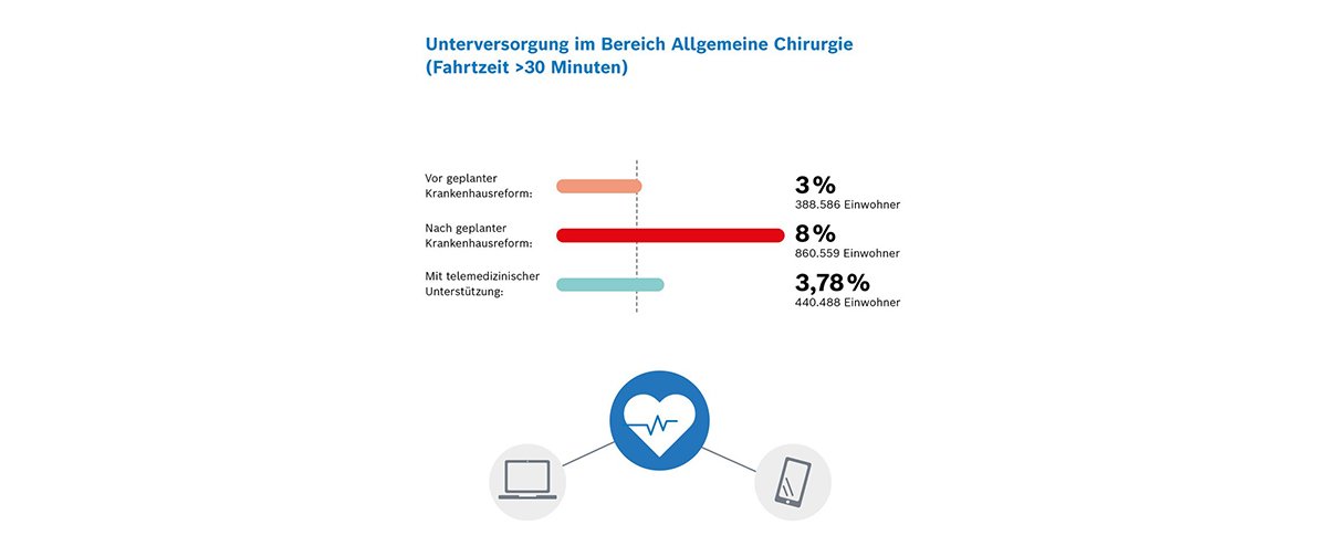 Infografik_Machbarkeitsstudie_Telemedizin_BW_Allgemeine_Chirurgie_1200x503