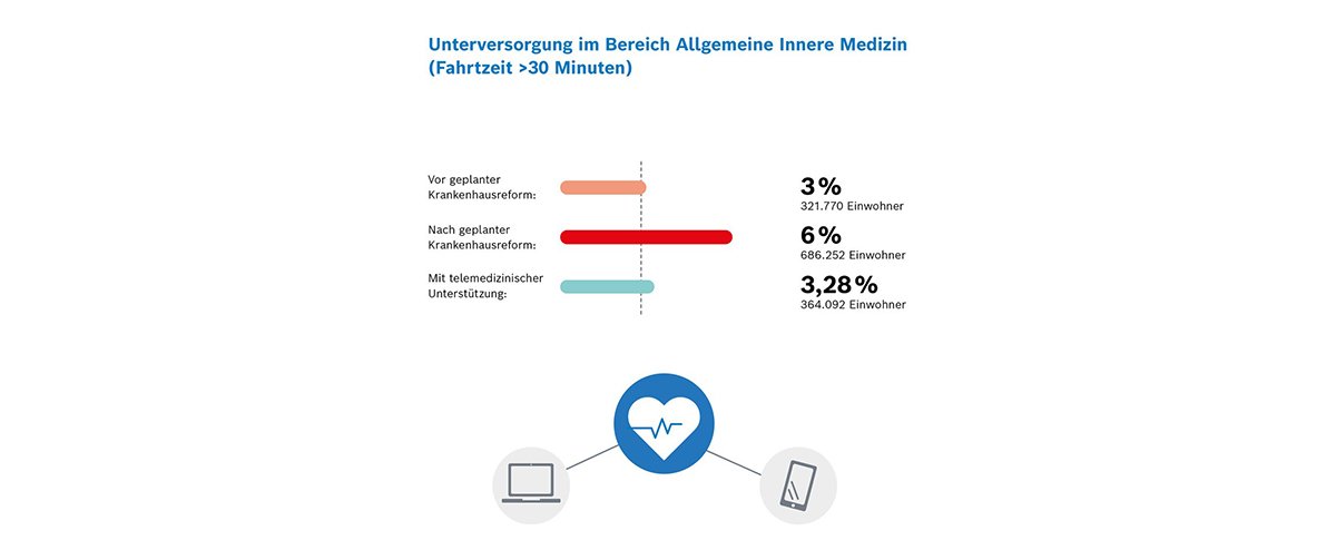 Infografik_Machbarkeitsstudie_Telemedizin_BW_Allgemeine_Innere_Medizin_1200x503