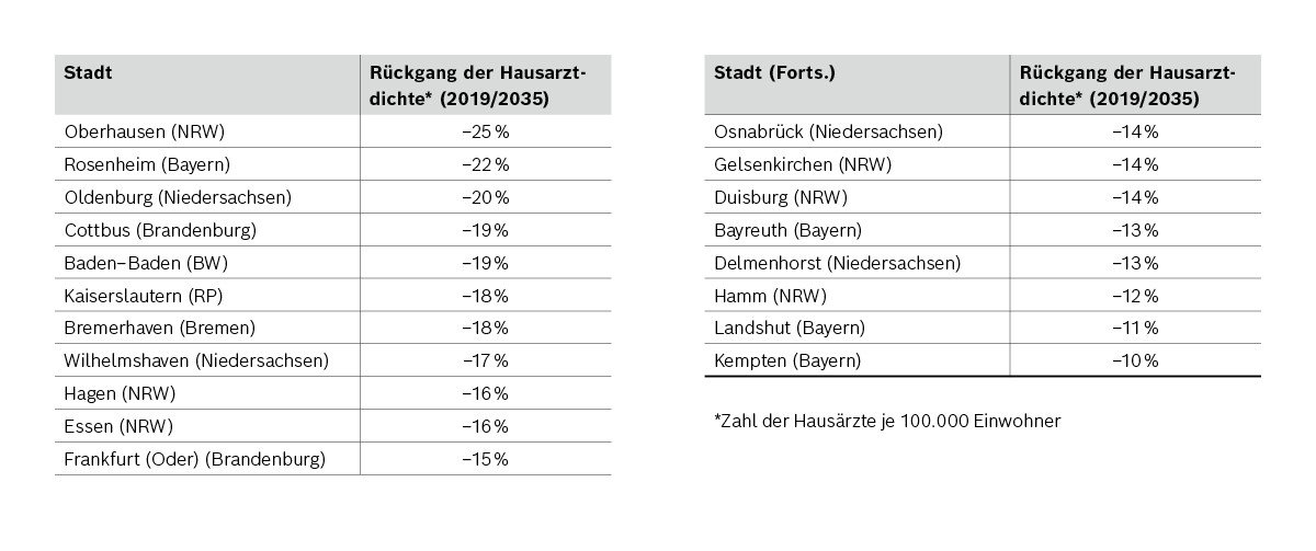 Tabelle Hausarztstudie Städte