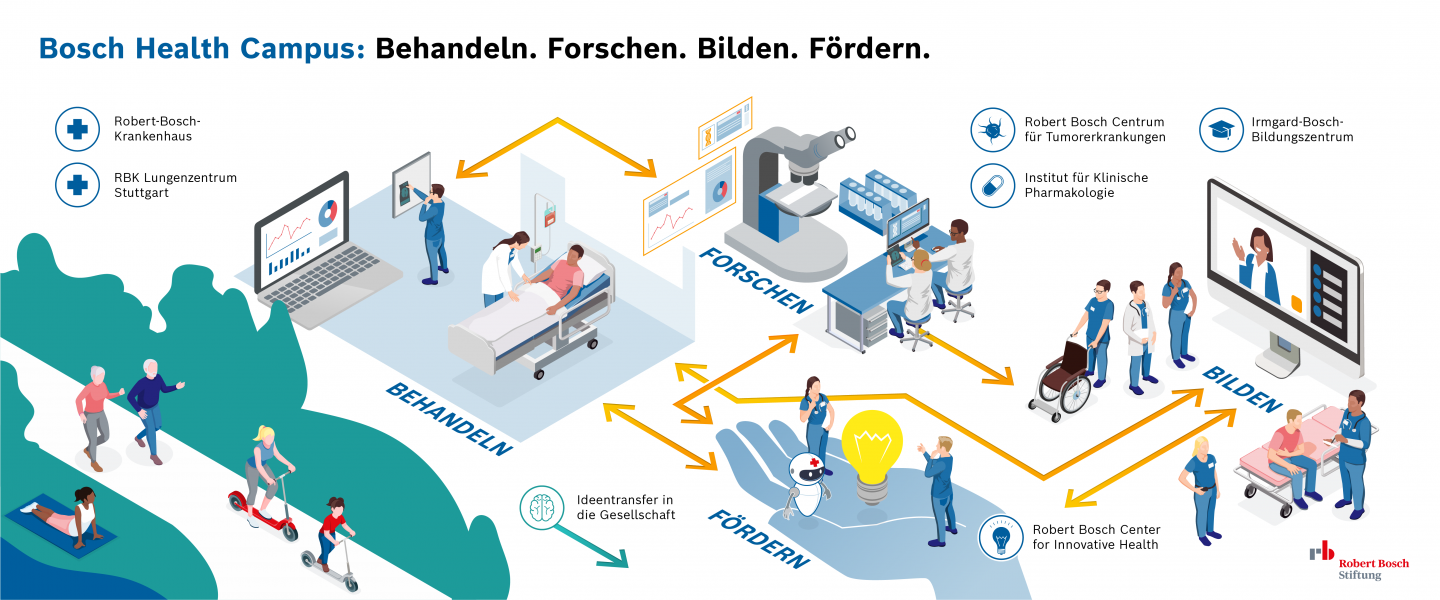 Wir Denken Gesundheit Neu | Bosch Health Campus