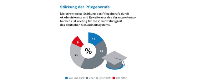 Forsa Umfragen Bosch Health Campus 1461