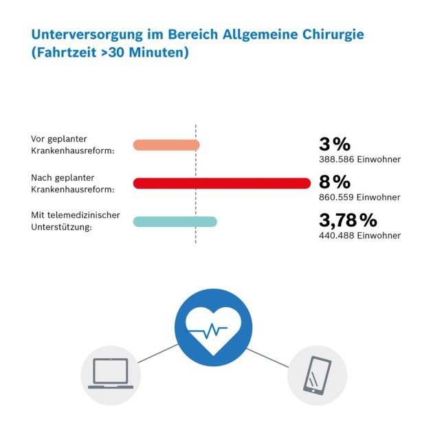 Infografik_Machbarkeitsstudie_Telemedizin_BW_Allgemeine_Chirurgie