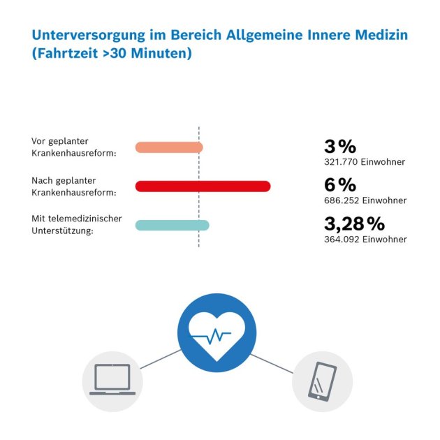 Infografik_Machbarkeitsstudie_Telemedizin_BW_Allgemeine_Innere_Medizin